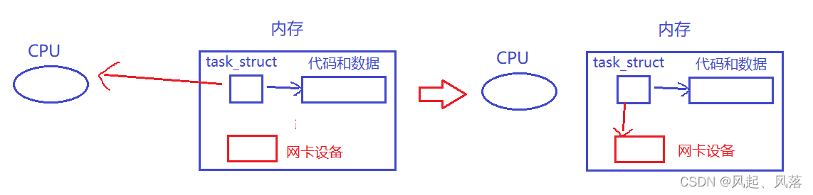 【Linux】进程状态_子进程_03