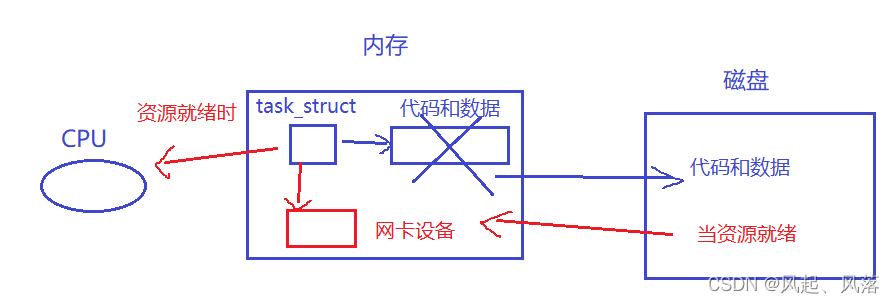 【Linux】进程状态_centos_04