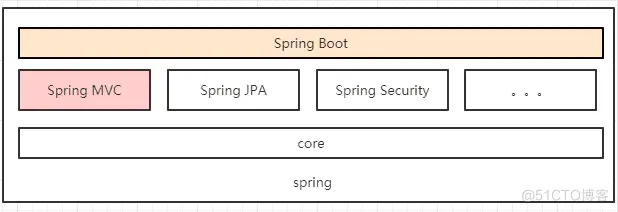 【Spring MVC和Spring Boot的关系】_MVC