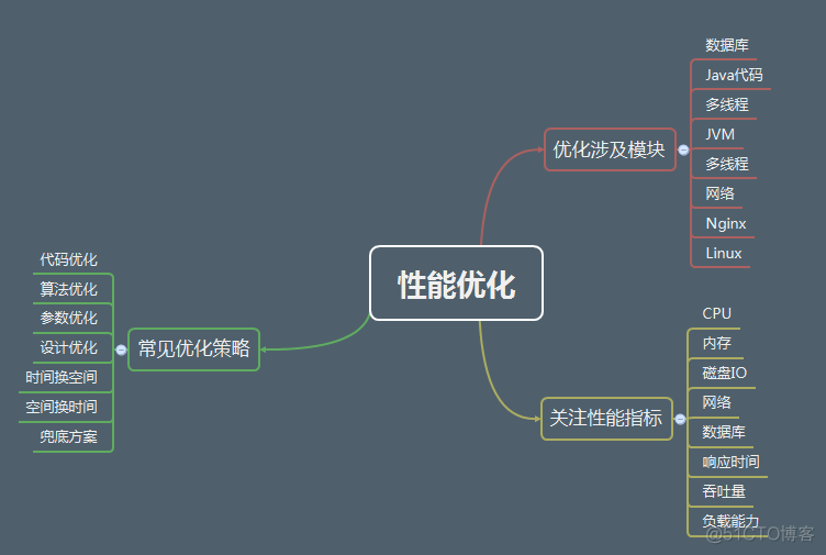 系统性能优化总结_缓存