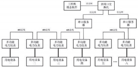 浅谈电力仪表在工厂车间设备电能管理系统的设计_组态软件_02