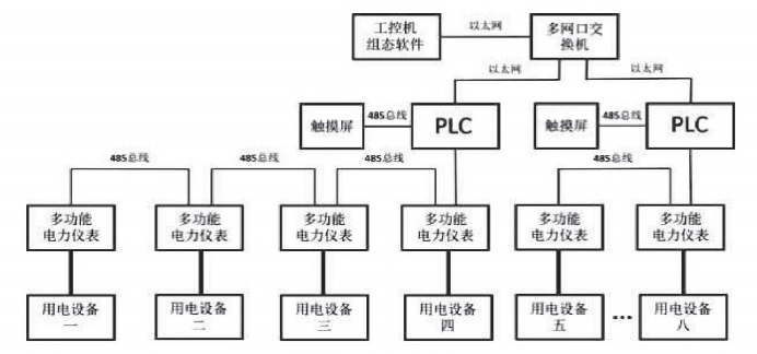 浅谈电力仪表在工厂车间设备电能管理系统的设计_组态软件_04