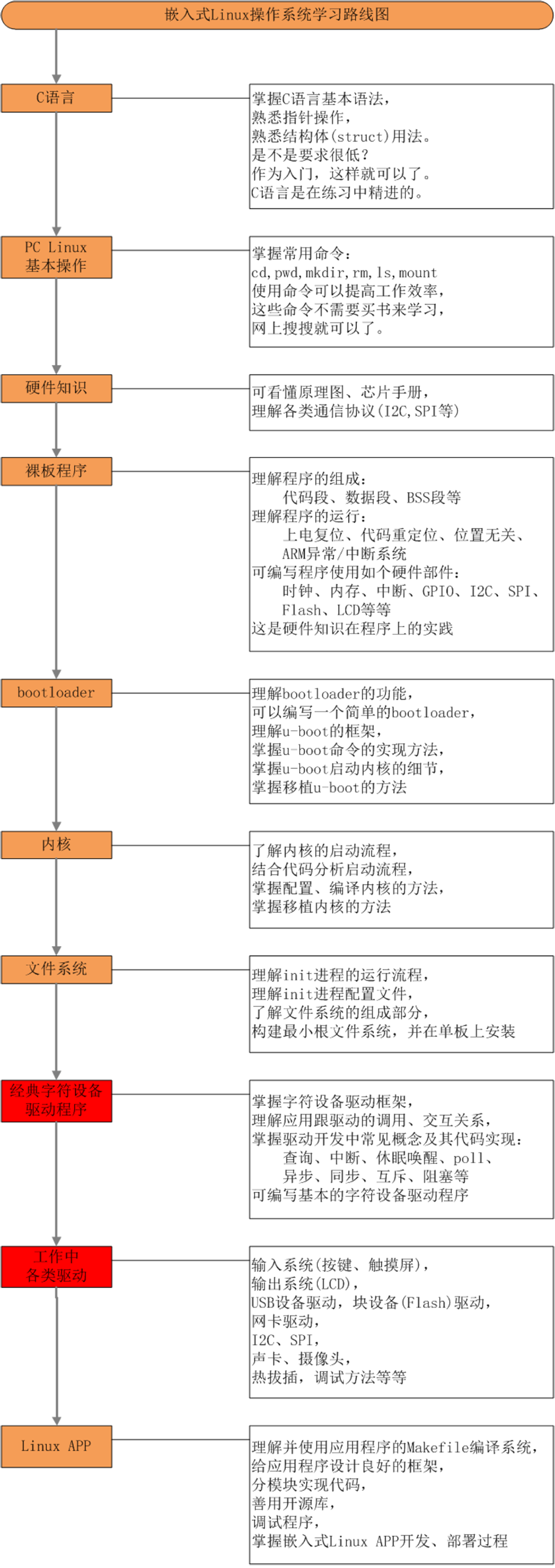 Linux——嵌入式Linux+Android学习路线图_学习思路_13