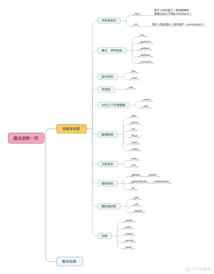  python 魔法函数学习_Test