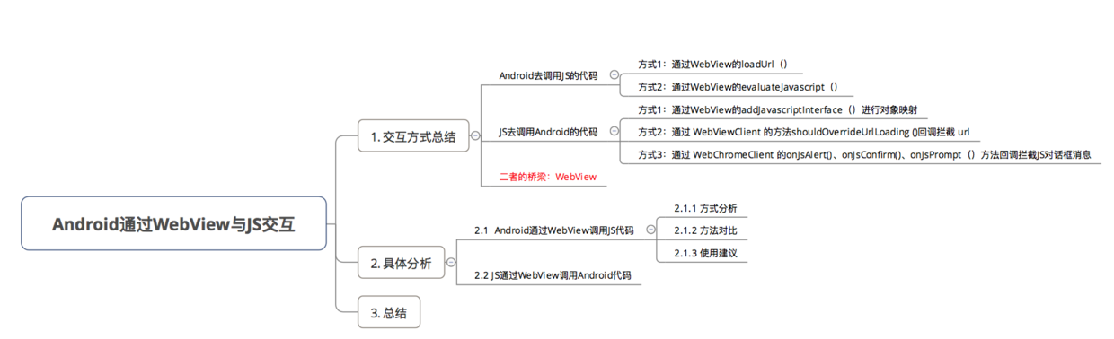 Android：你要的WebView与 JS 交互方式 都在这里了_Android