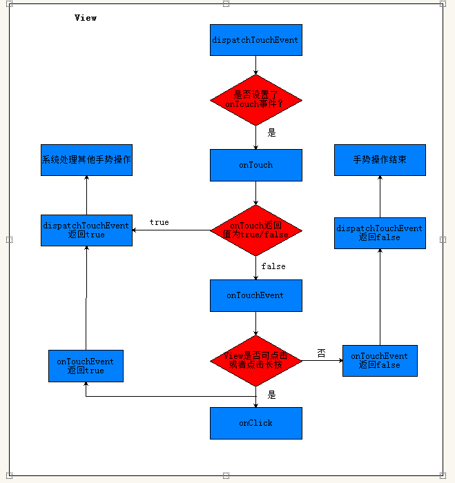 Android View触摸事件传递机制_移动开发