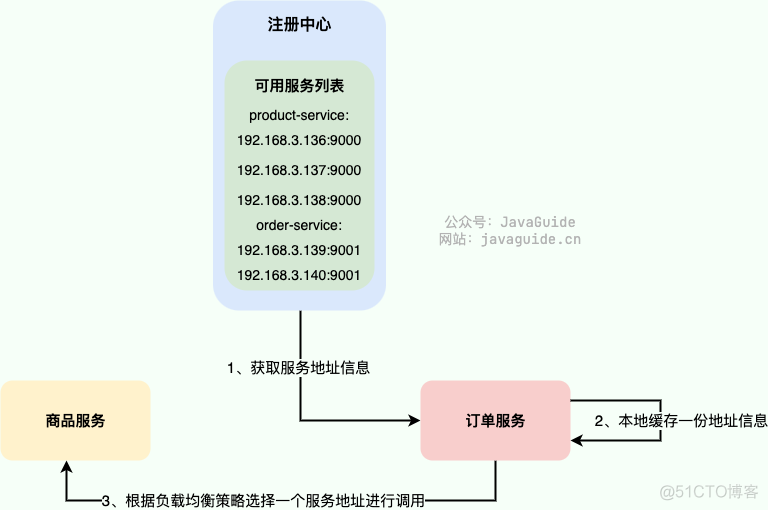 「springcloud 2021 系列」注册中心的服务注册与发现 ZooKeeper Consul Nacos 如何选型_微服务_02