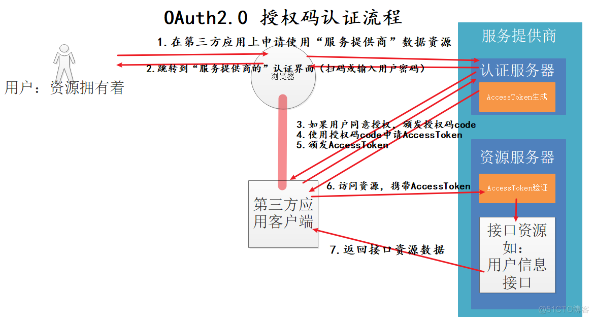 「springcloud 2021 系列」Spring Cloud Gateway + OAuth2 + JWT 实现统一认证与鉴权_微服务_02