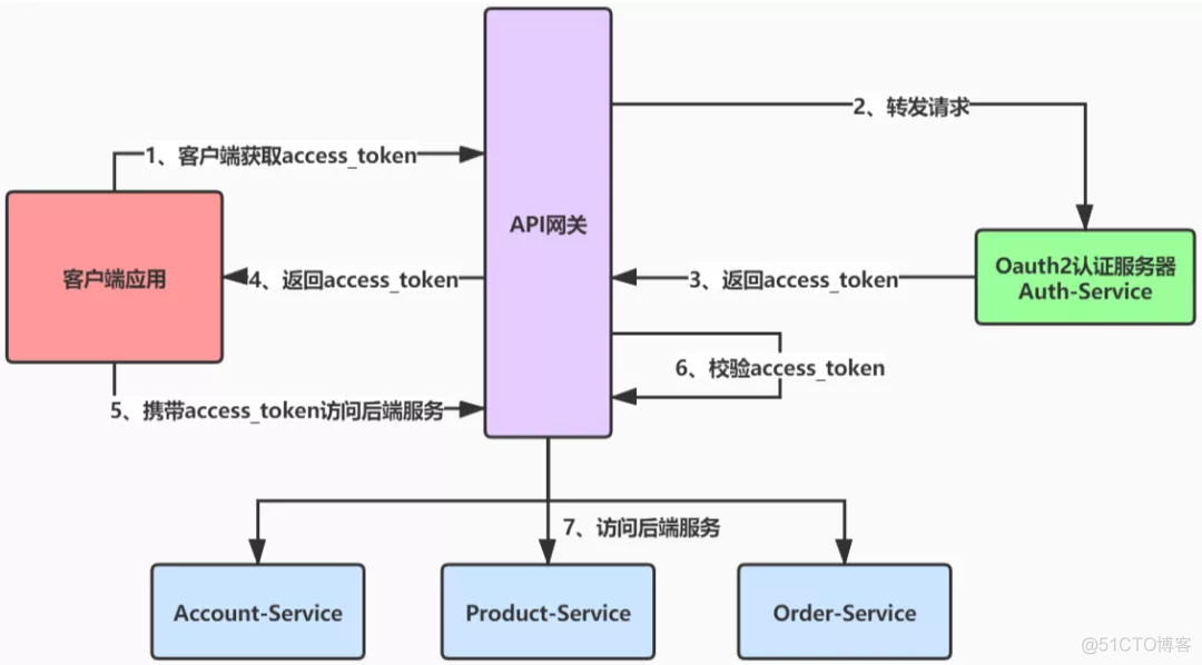 「springcloud 2021 系列」Spring Cloud Gateway + OAuth2 + JWT 实现统一认证与鉴权_gateway_04