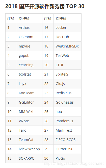 2018 年度最受欢迎中国开源软件_开源软件_02