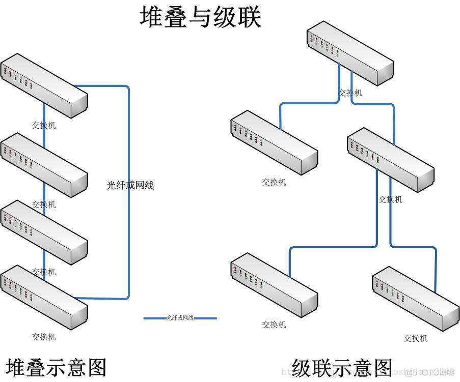 交换机的堆叠与级联_交换机