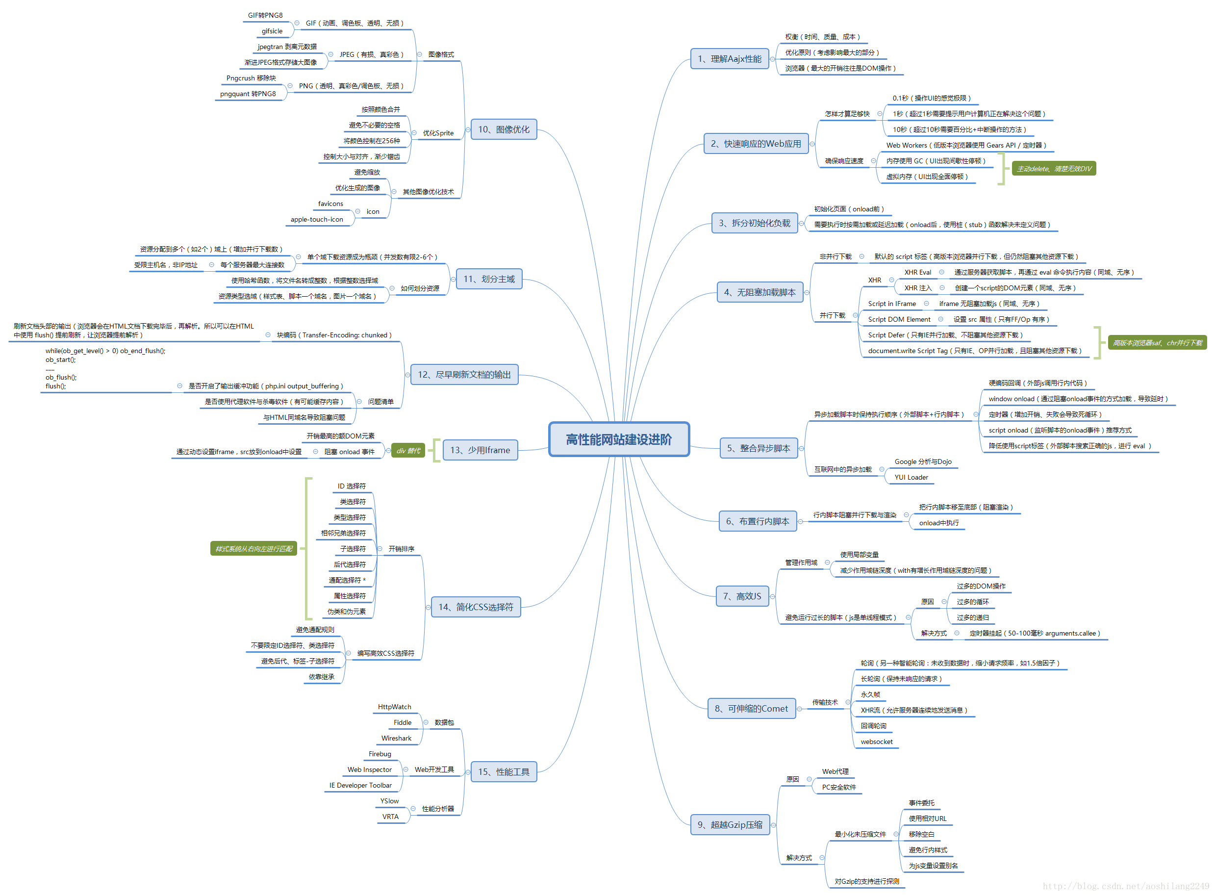 web性能优化 高性能网站建设进阶指南_性能优化
