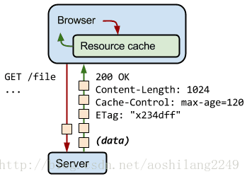 web性能优化 HTTP 缓存_缓存