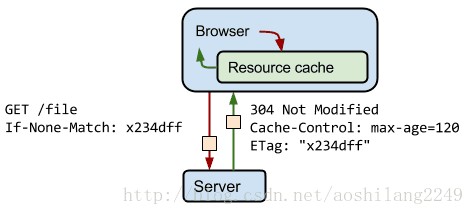 web性能优化 HTTP 缓存_http缓存_02