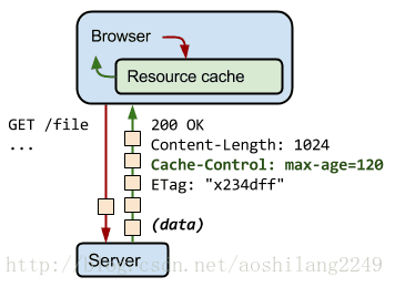 web性能优化 HTTP 缓存_性能优化_03