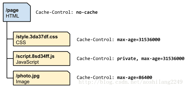 web性能优化 HTTP 缓存_缓存_05