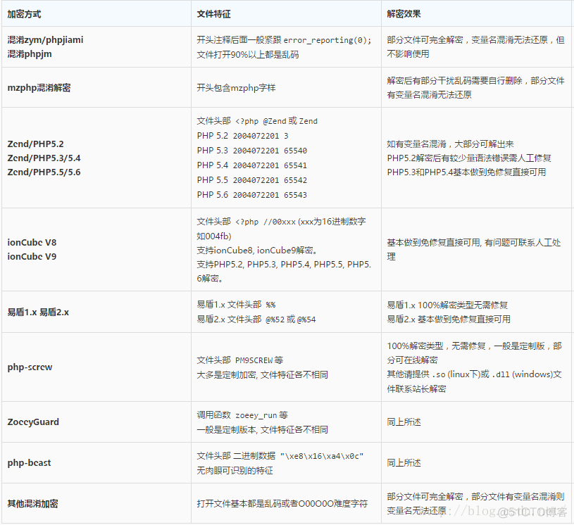 PHP 加密、解密工具Zend Guard和ionCube_加密