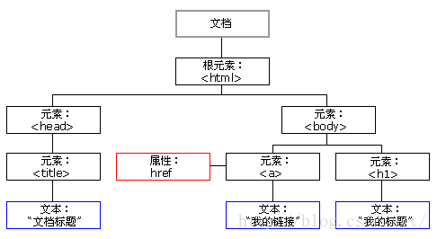 Javascript DOM Document|Element|Attribute对象方法详解_dom