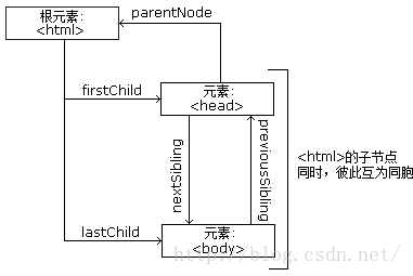 Javascript DOM Document|Element|Attribute对象方法详解_dom_02