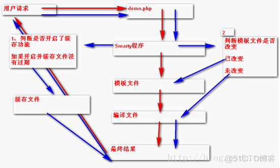 PHP Smarty模版基础知识_Smarty