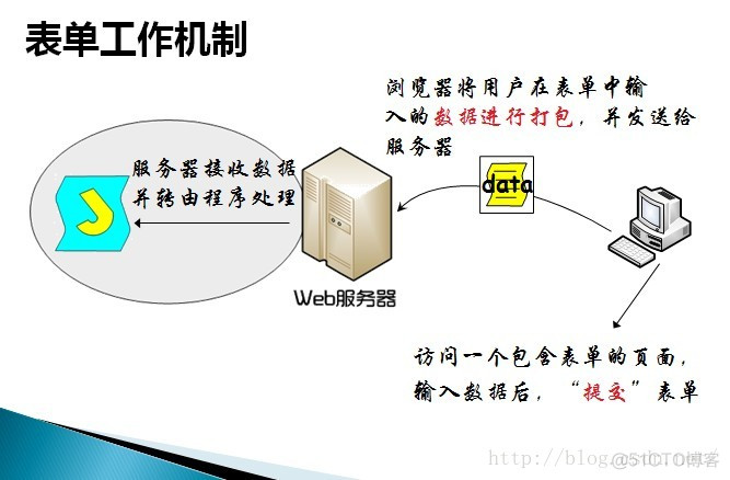 HTML Form表单详解_html