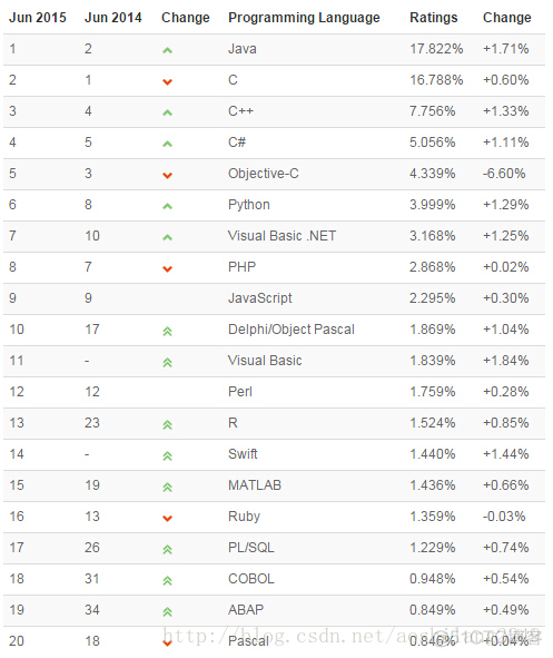 TIOBE 2015年6月编程语言排行榜_Google