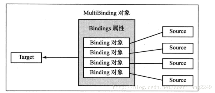 WPF Data Binding之数据的转换和校验【四】_Source_03