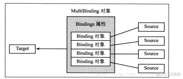 WPF Data Binding之数据的转换和校验【四】_System_03