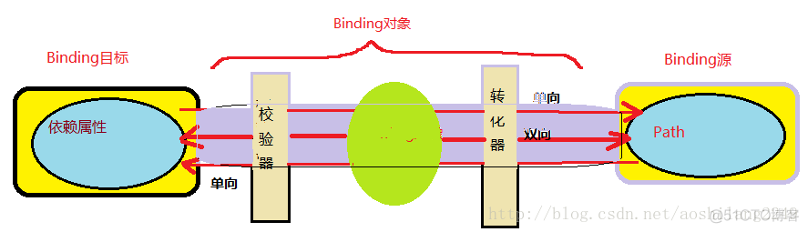 WPF Data Binding之地位与基础【一】_数据_02