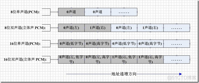 音频 PCM音频编码格式详解_音频