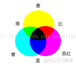 数字图像处理 颜色空间RGB、HSI、CMYK、YUV的相互转换_Max_03