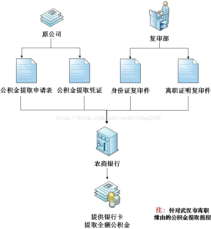 武汉市公积金提取流程_其它