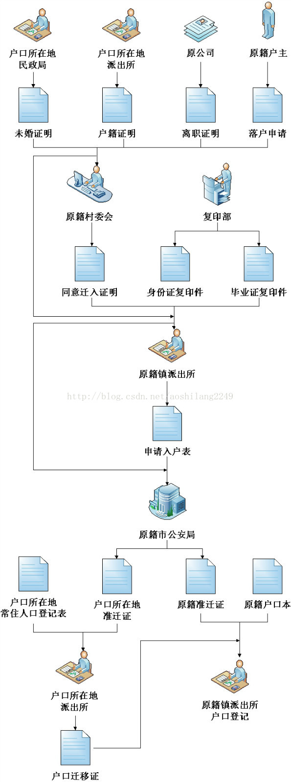 单位集体户口迁回原籍流程_其它