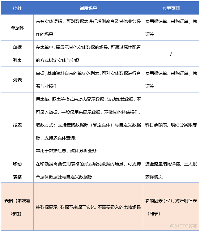 【金蝶云苍穹】自定义取数的表格开发场景，就看轻量表格！_表格控件_05