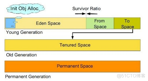 深入理解JVM的内存结构及GC机制_JVM_03