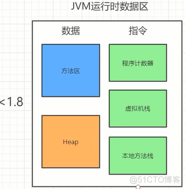 JVM内存模型详解(1.7与1.8的区别)_java虚拟机_03