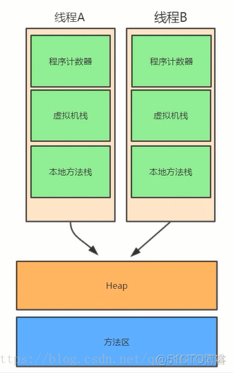 JVM内存模型详解(1.7与1.8的区别)_JVM_04