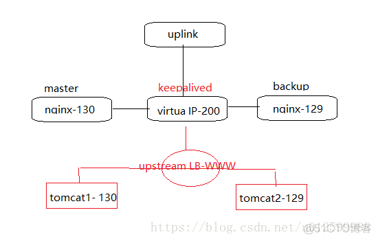 Nginx+keepalived 高可用双机热备（主从模式/双主模式）_服务器_02