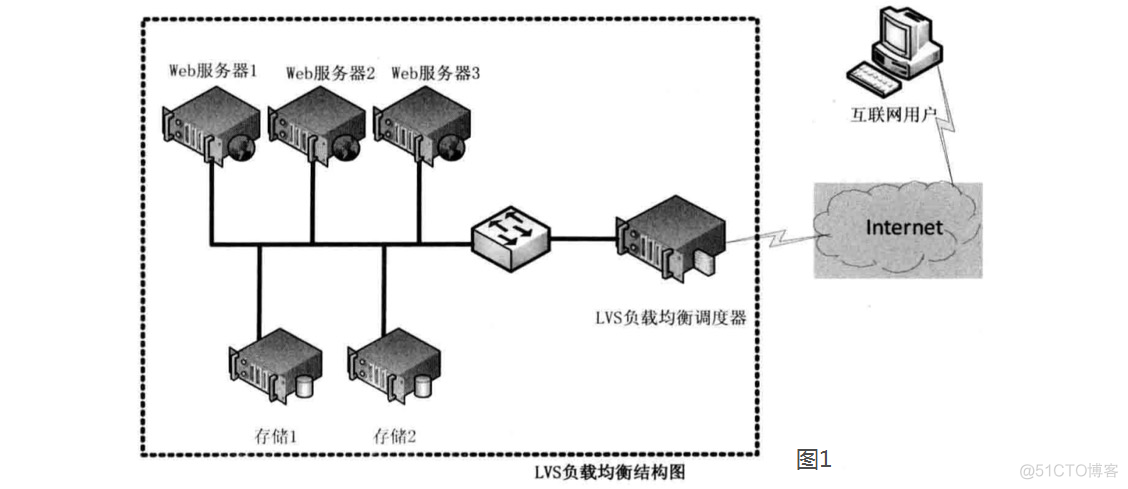 LVS负载均衡（LVS简介、三种工作模式、十种调度算法）_负载均衡