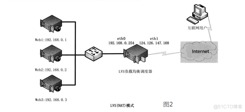 LVS负载均衡（LVS简介、三种工作模式、十种调度算法）_服务器_02