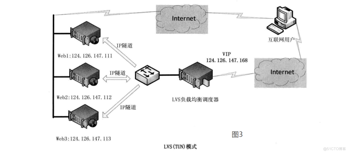 LVS负载均衡（LVS简介、三种工作模式、十种调度算法）_负载均衡_03