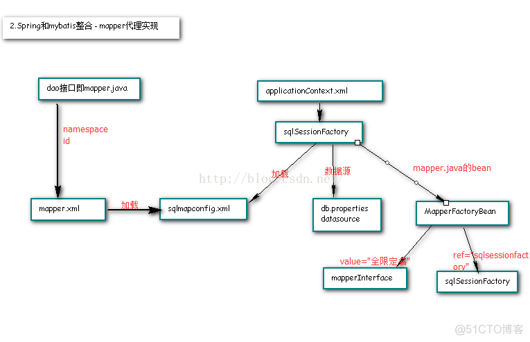 Spring + Mybatis - 原始dao开发整合 与 Mapper代理整合_ApplicationContext_02