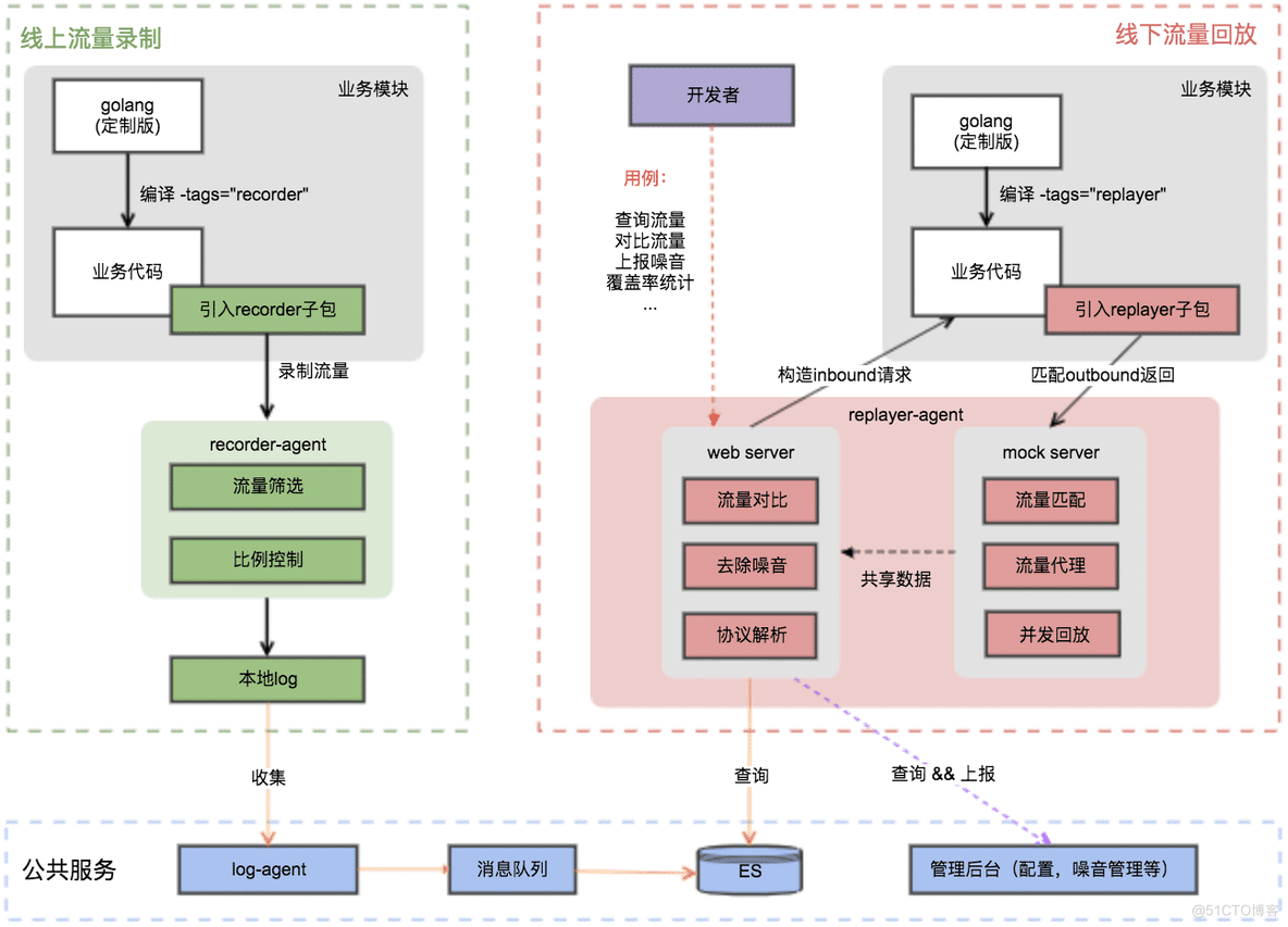 2023年十款开源测试开发工具推荐（自动化、性能、造数据、流量复制）_性能测试_03