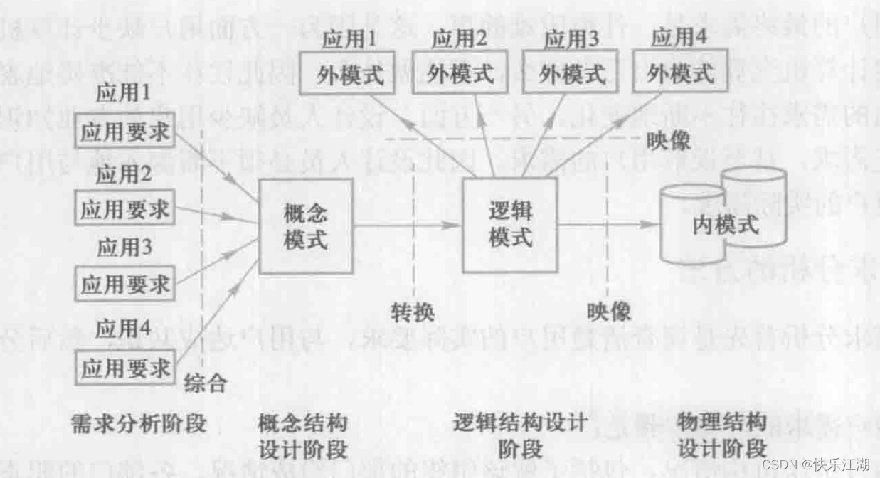 （数据库系统概论|王珊）第七章数据库设计-第一节：数据库设计概述_数据_03