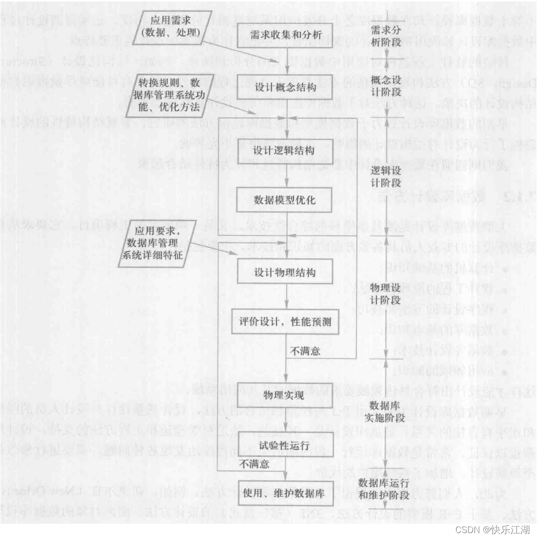 （数据库系统概论|王珊）第七章数据库设计-第一节：数据库设计概述_数据库