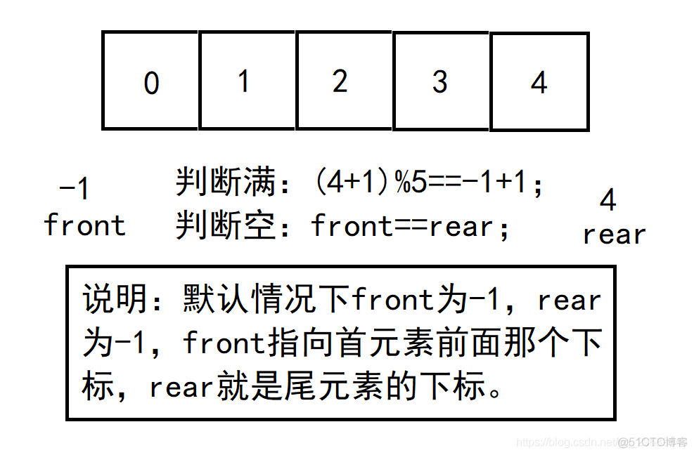 【Java数据结构和算法】003-稀疏数组和队列_算法_09