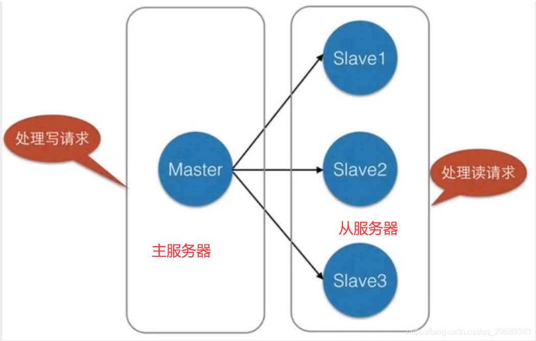 【Redis】011-Redis主从复制：Redis集群环境搭建、主从复制之复制原理及手动配置主机_Redis