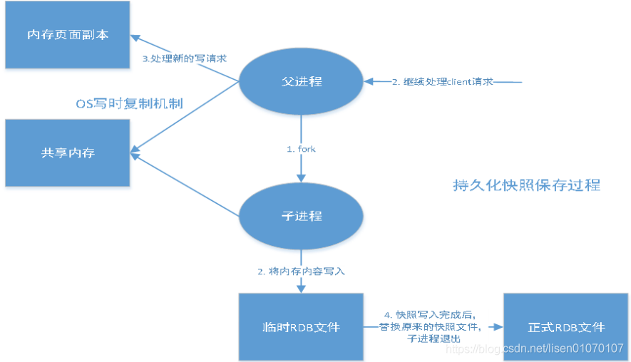 【Redis】009-Redis持久化：RDB操作、AOF操作_客户端