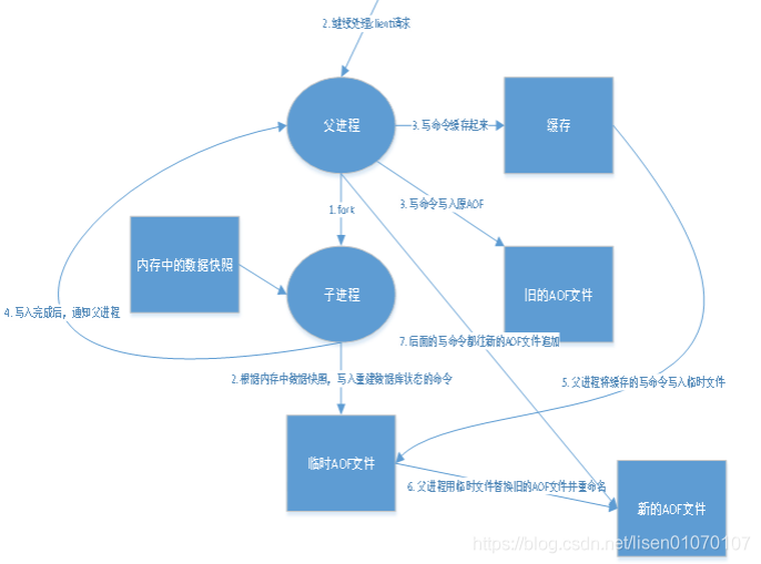 【Redis】009-Redis持久化：RDB操作、AOF操作_redis_09