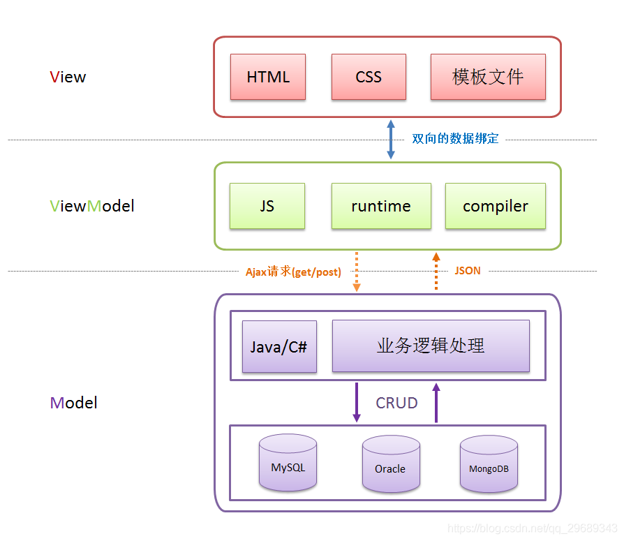 【Vue.js】001-Vue.js概述及入门_html_03